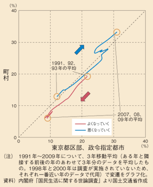 図表8　今後の生活の見通し