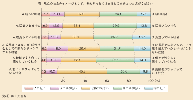 図表9　現在の社会に対するイメージ