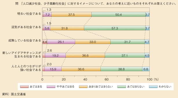 図表10　人口減少社会、少子高齢化社会に対するイメージ