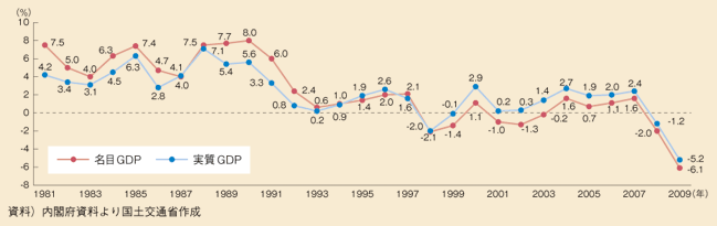 図表11　GDP成長率の推移