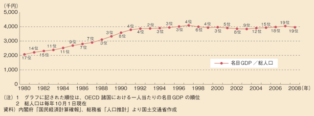 図表12　一人当たりの名目GDPの推移