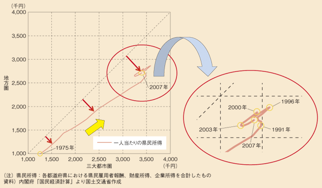 図表13　県民所得の推移