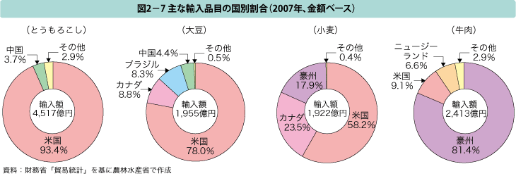 図2-7 主な輸出品目の国別割合（2007年、金額ベース）