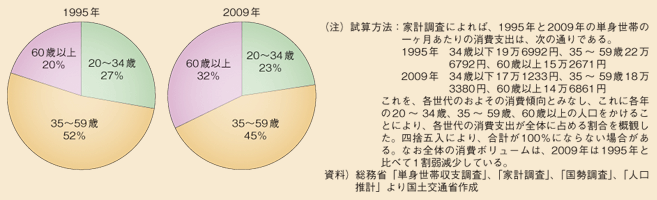 図表14　消費について全体に占める各世代の割合の試算