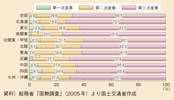 図表15　ブロック別第1，2，3次産業の就業者数構成比