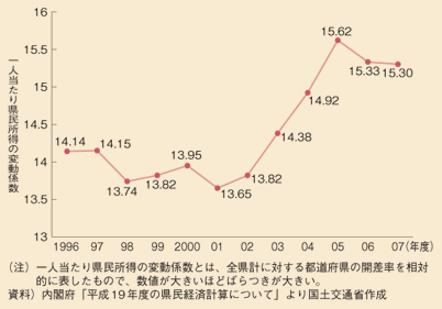 図表18　県民所得からみた都道府県格差の推移