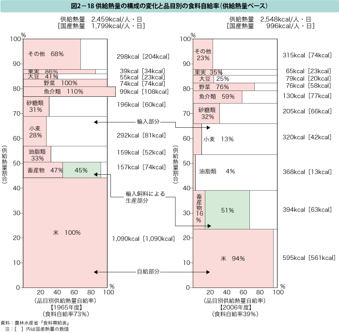 図2-18 供給熱量の構成の変化と品目別の食料自給率（供給熱量ベース）