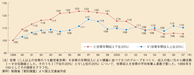 図表19　世帯収入別にみる収入額の推移