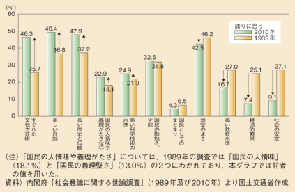 図表 日本について誇りに思うものの変化 白書 審議会データベース検索結果一覧