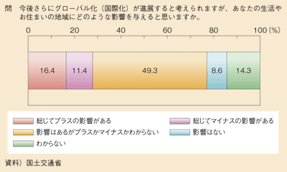 図表21　グローバル化に対する意識