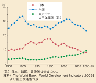 図表22　GDPの世界全体に占める割合の推移
