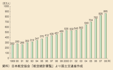 図表23　世界の国際線（定期輸送ベース）旅客数の推移