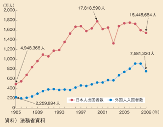 図表24　日本の出入国者数