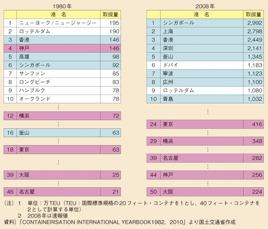 図表25　世界の港湾別コンテナ取扱個数