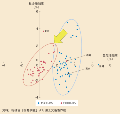 図表26　人口の自然増減、社会増減の変化