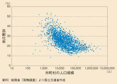 図表27　市町村の人口規模と高齢化率（2005年）