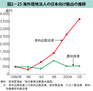 図2-25 海外現地法人の日本向け輸出の推移