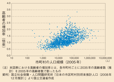 図表28　市町村の人口規模と高齢者の増加率（2005年→2035年）の推計