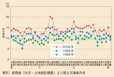 図表29　都道府県別の空き家率