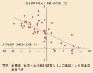 図表30　人口の増減と空き家率