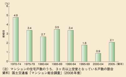 図表31　マンションの築年代別空室率