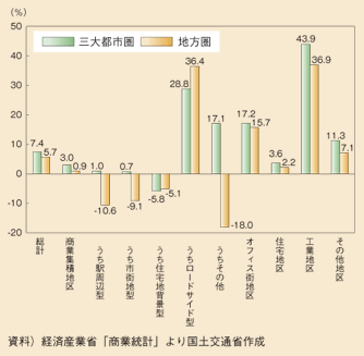 図表32　小売業の売場面積の立地別の増減（2002年→2007年）