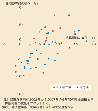 図表33　小売業の売場面積と販売額の変化