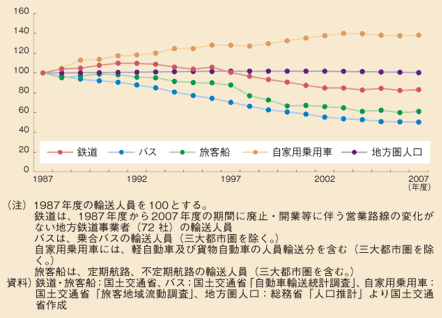 図表34　移動手段別輸送人員の推移