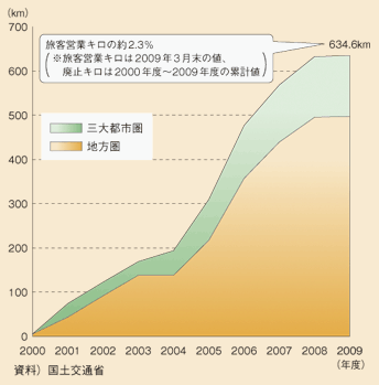 図表35　全国の廃止された鉄軌道の累計