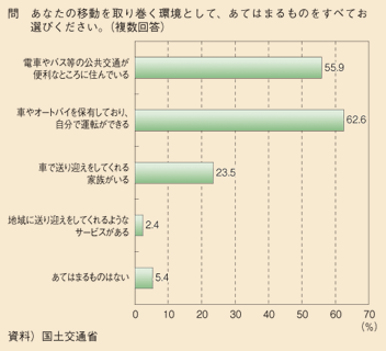 図表36　移動に関する環境