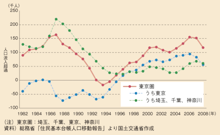 図表37　東京圏の人口流出入の推移