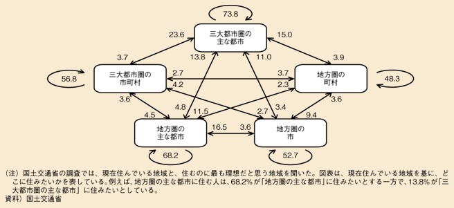 図表38　現在住んでいるところと住みたいところ