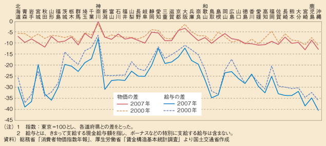 図表39　物価と給与の地域差