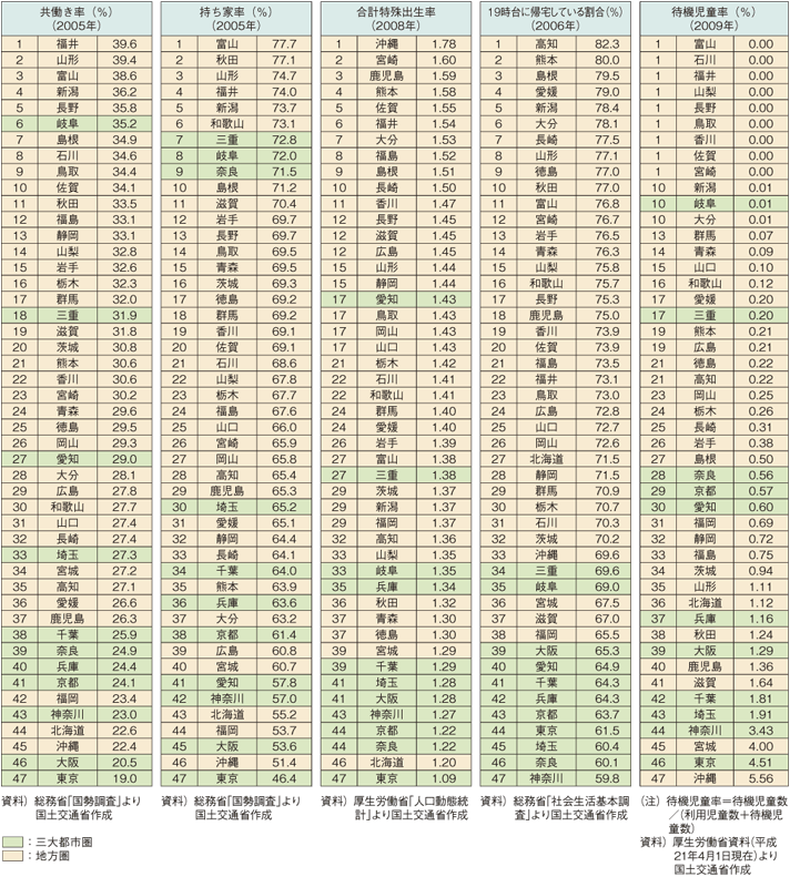 図表40　都道府県別生活の諸条件