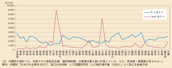 図表41　社会資本（道路、空港、港湾）のストック量（2003年）