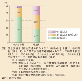 図表43　地域別 第三次救急医療機関へのアクセス