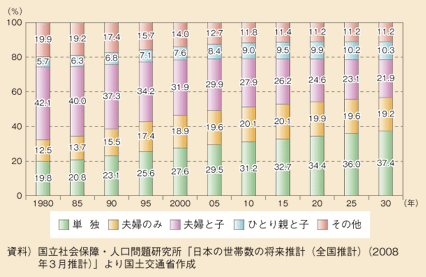 図表44　世帯の構造の変化