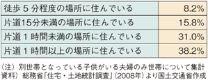 図表45　子供世帯との居住場所の関係