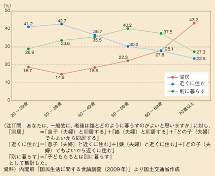 図表46　老後における子供との暮らし方