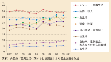 図表47　今後の生活の力点