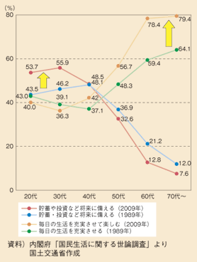 図表48　将来に対する意識