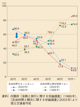 図表49　自由時間に対する意識