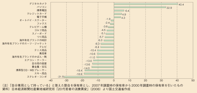 図表50　20代若者のモノの保有率（2007年と2000年の比較）