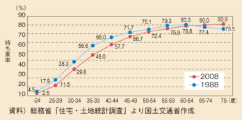 図表51　世代別持ち家率の変化