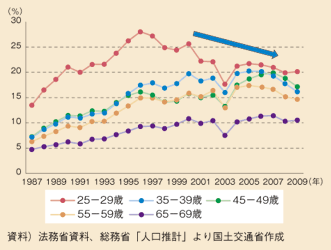 図表52　世代別出国率の推移