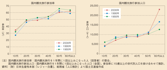 図表53　世代別国内観光旅行の参加率と参加人口