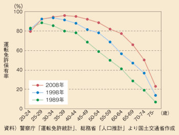 図表54　世代別運転免許保有率