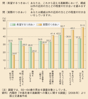 図表55　希望するつきあいと実際のつきあい