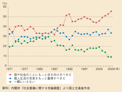 図表56　社会志向と個人志向