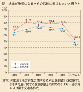 図表57　地域が元気になるための活動への参加